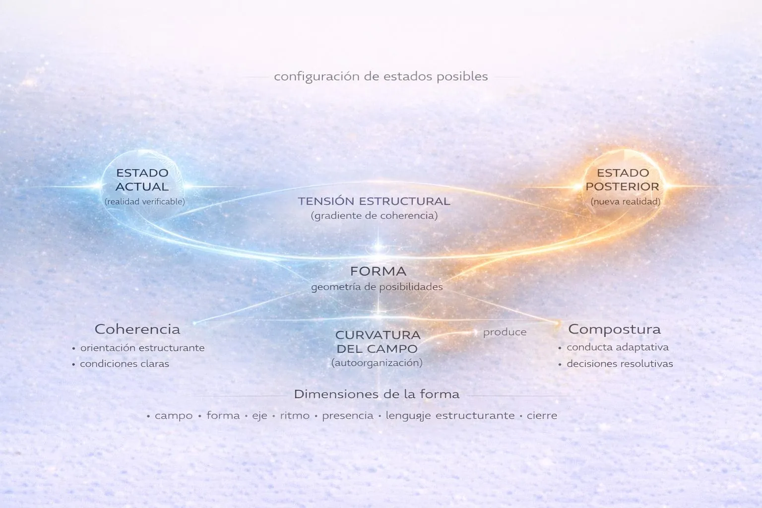 E³ Módulo 7 – La forma que gobierna